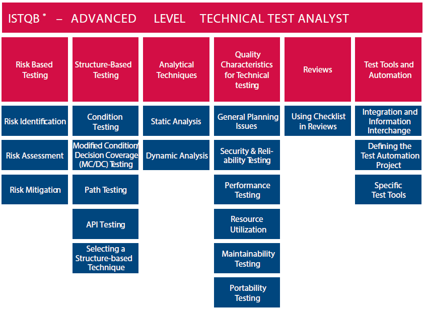 Levelling technology. Structure based techniques тестирование. Виды тестирования ISTQB. Сертификат ISTQB тестировщика. Advance уровень.